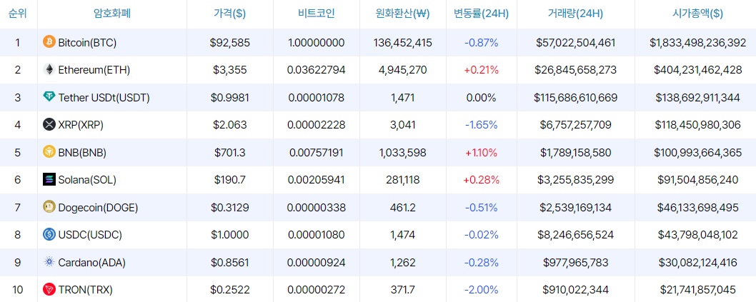 [시세브리핑] 비트코인 9만2585달러, 이더리움 3355달러 부근