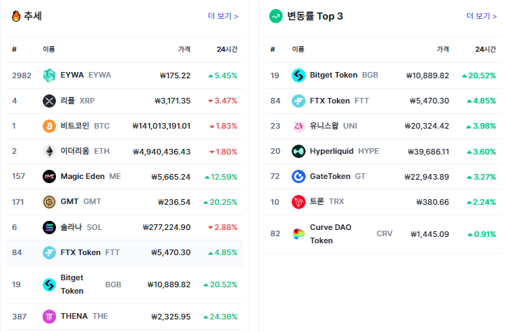 [글로벌 코인 트렌드] 비트코인(ETC) 1.83%↓ 트론(TRX) 2.24%↑ 이번주 인기 가상자산은?