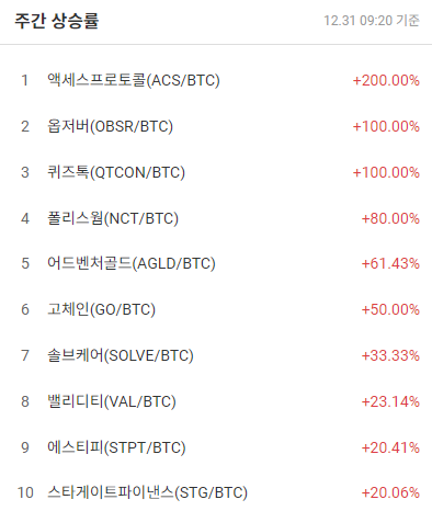 [코인 TOP 10 주간동향] 액세스프로토콜(ACS) 200%↑...빔(BEAM) 매수 체결 강도 선두