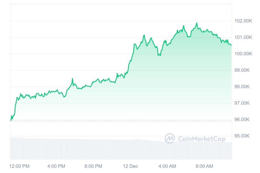  [오후 시세브리핑] 비트코인 10만440달러, 이더리움 3800달러 부근