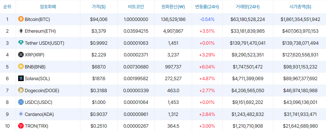 [오후 시세브리핑] 비트코인 9만4006달러, 이더리움 3379달러 부근