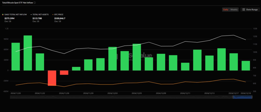美 비트코인 현물 ETF, 15거래일째 순유입세...2억7539만 달러 상당