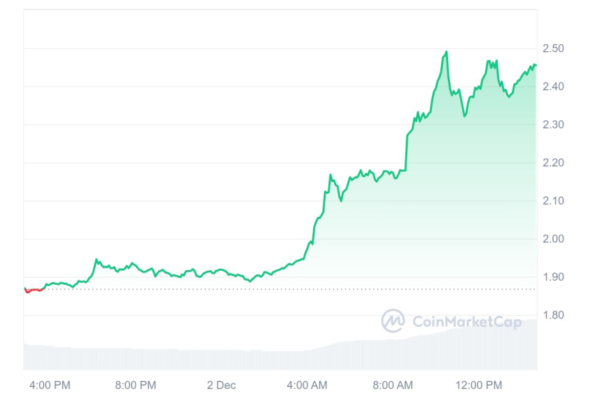 리플(XRP), 전일比 30% 폭등...테더 제치고 시총 3위