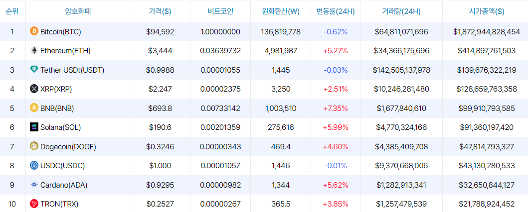 [시세브리핑] 비트코인 9만4592달러, 이더리움 3444달러 부근