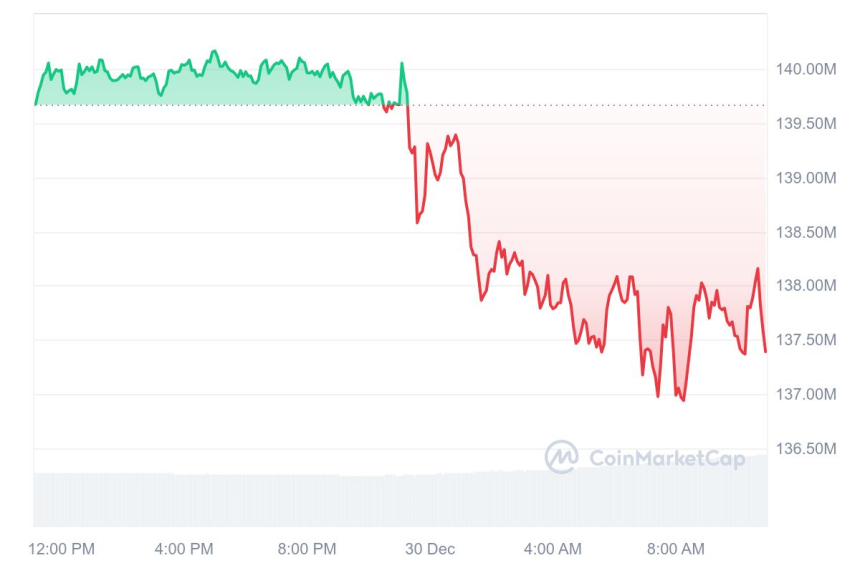 [오후 시세브리핑] 비트코인 9만3758달러, 이더리움 3417달러 부근