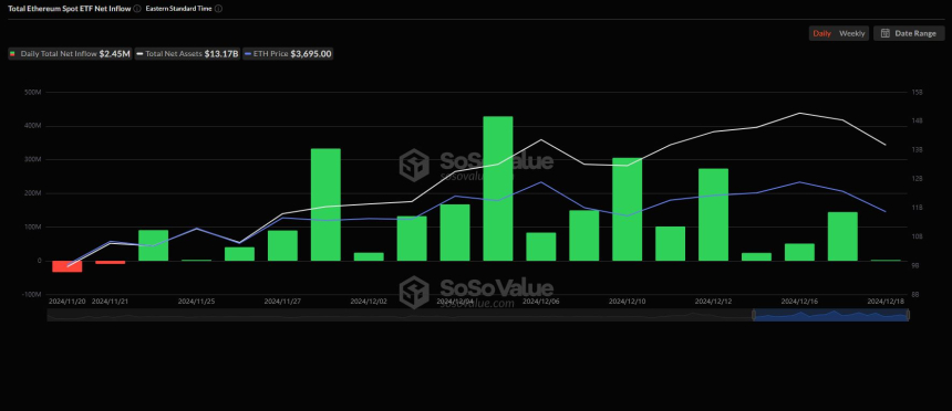 美 이더리움 현물 ETF 시장, 18거래일 연속 순유입...유입액은 급감