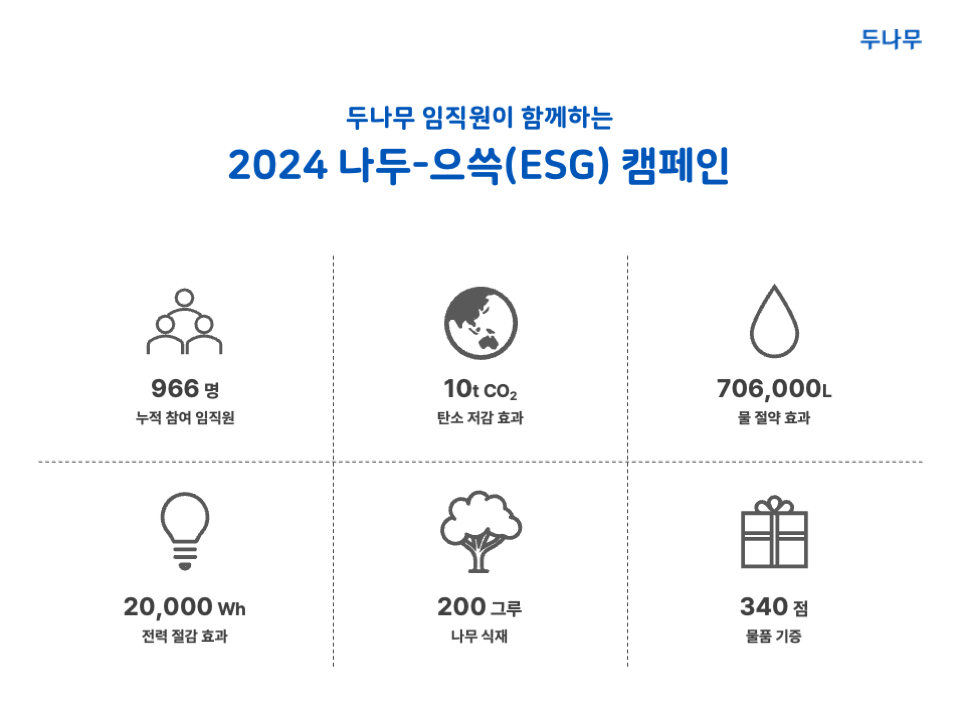 두나무, 임직원 ESG 캠페인으로 탄소 10톤 저감 기여