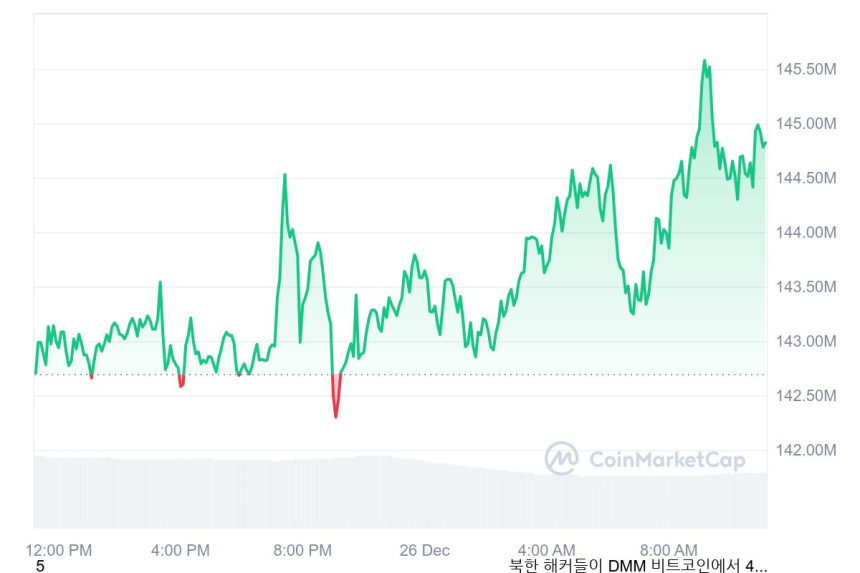 [오후 시세브리핑] 비트코인 9만9017달러, 이더리움 3465달러 부근