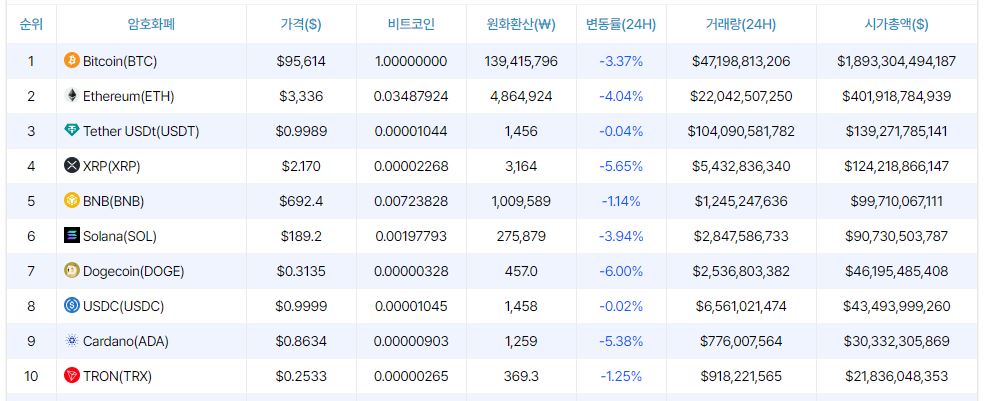 [시세브리핑] 비트코인 9만5610달러, 이더리움 3340달러 부근