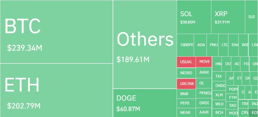 암호화폐 레버리지 시장, 하루 30만2120명 · 1조4624억원 청산… 롱 비중 84%