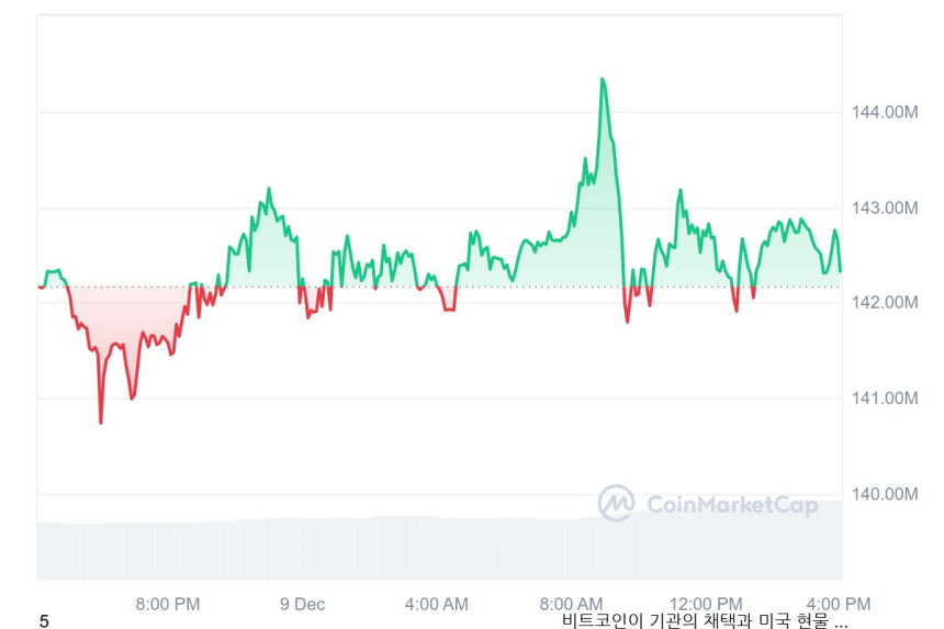 [마감 시세브리핑] 비트코인 9만9178달러, 이더리움 3920달러 부근