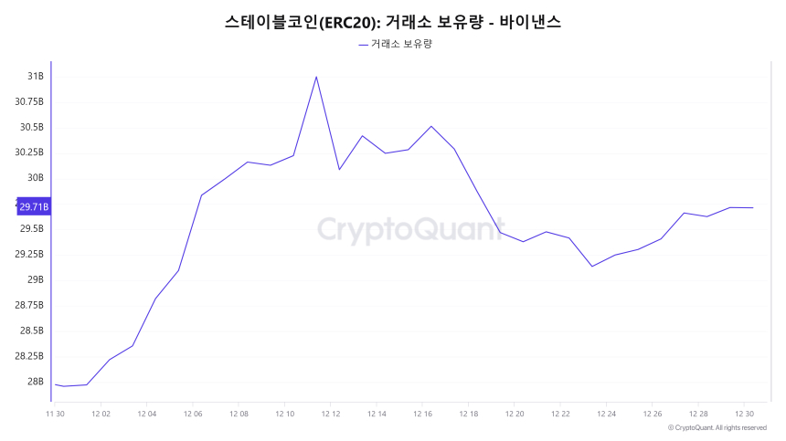 바이낸스, 스테이블코인 보유량 310억 달러 달성...역대 최고 기록