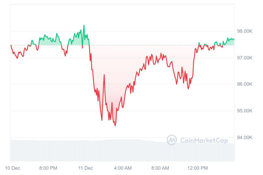[마감 시세브리핑] 비트코인 9만7660달러, 이더리움 3670달러 부근