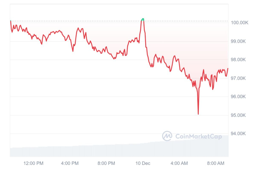 비트코인, 9만5000달러까지 후퇴...일시 조정 가능성