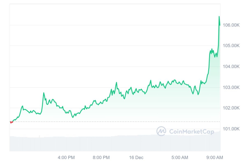 비트코인, 강세 모멘텀 지속하며 10만6000달러 신기록 경신