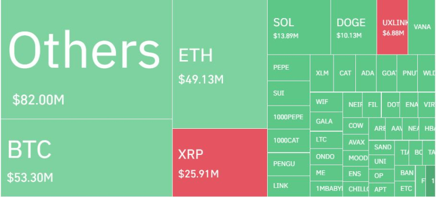 암호화폐 레버리지 시장, 하루 14만979명·4950억원 청산…롱 비중 76%