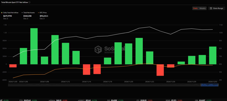 美 비트코인 현물 ETF, 전일 대비 유입액 2배 확대