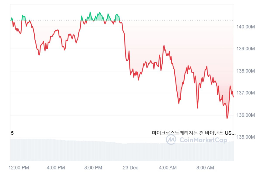  [오후 시세브리핑] 비트코인 9만4515달러, 이더리움 3259달러 부근