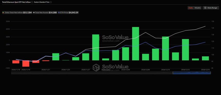 美 이더리움 현물 ETF, 얕은 순유입 출발...16거래일 연속
