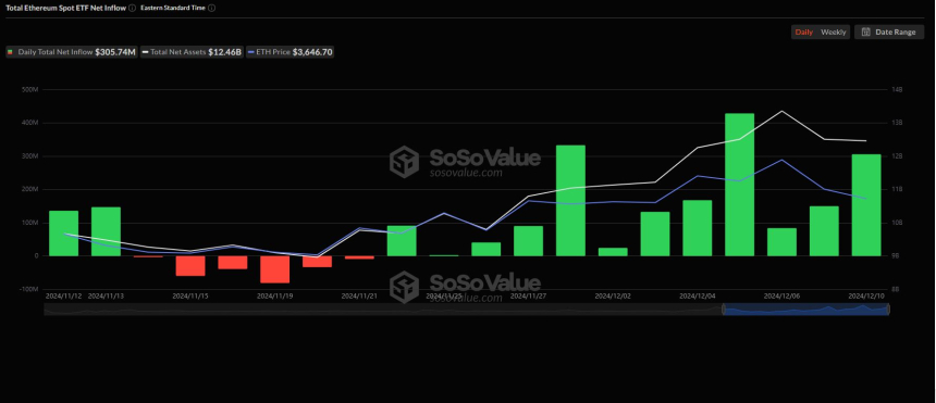 美 이더리움 현물 ETF, 12거래일째 순유입 흐름 유지