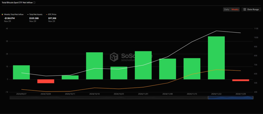 美 비트코인 현물 ETF, 7주 만에 주간 순유출 기록