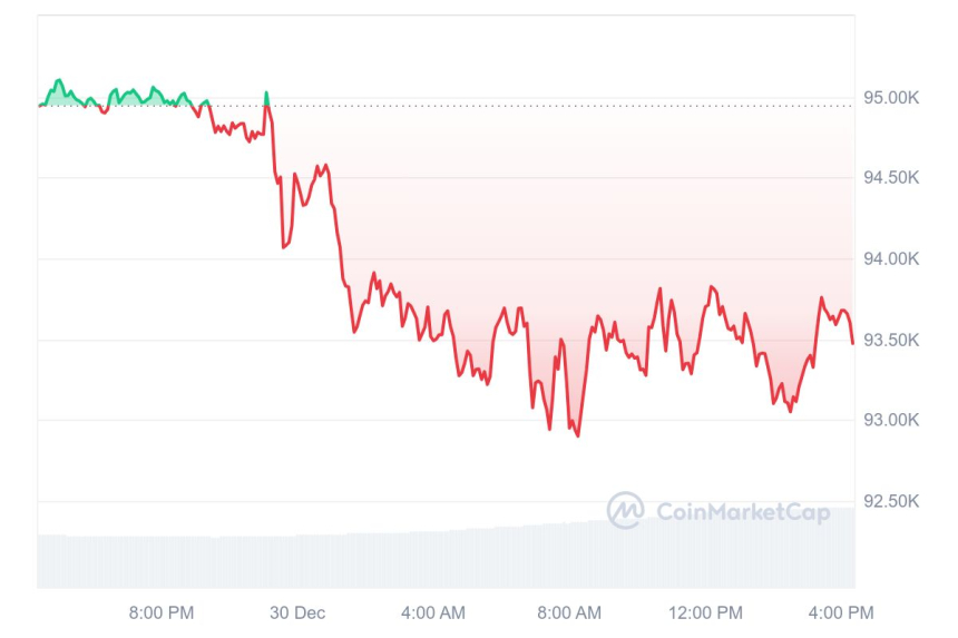 [마감 시세브리핑] 비트코인 9만3610달러, 이더리움 3420달러 부근
