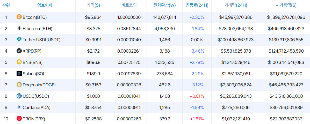 [마감 시세브리핑] 비트코인 9만5864달러, 이더리움 3375달러 부근