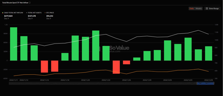 미 비트코인 현물 ETF, 8거래일 연속 순유입...4억7906만 달러 상당