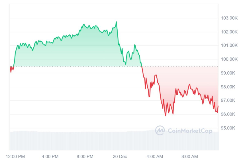[오후 시세브리핑] 비트코인 9만6820달러, 이더리움 3410달러 부근