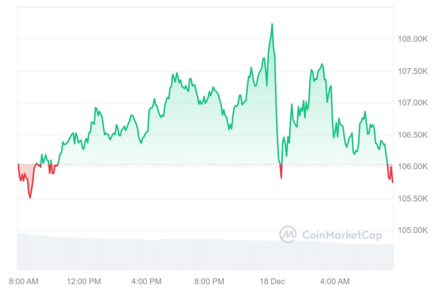 [시세브리핑] 비트코인 10만5730달러, 이더리움 3870달러 부근
