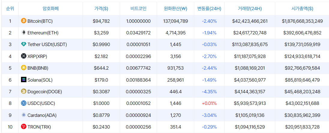 [시세브리핑] 비트코인 9만4780달러, 이더리움 3260달러 부근