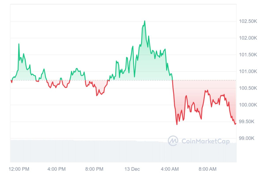 [오후 시세브리핑] 비트코인 9만9460달러, 이더리움 3880달러 부근