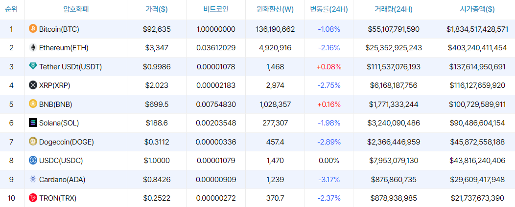 [마감 시세브리핑] 비트코인 9만2635달러, 이더리움 3347달러 부근