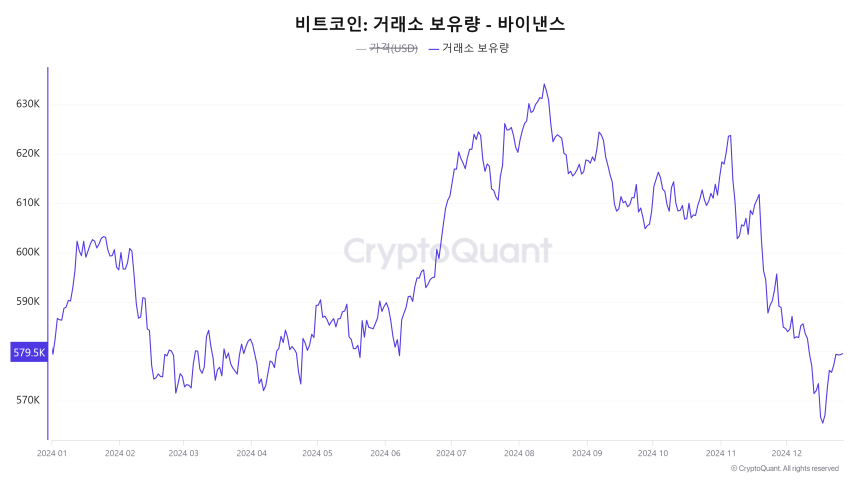  바이낸스 비트코인 보유량, 연초 이후 최저 수준