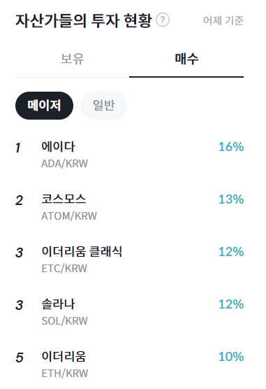 [코인 동향분석]자산가 순매수 1위 에이다(ADA)...위믹스(WEMIX) RSI 12.70%