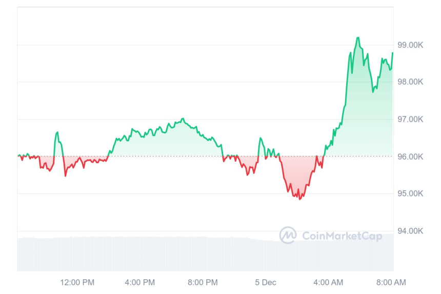 [시세브리핑] 비트코인 9만8550달러, 이더리움 3850달러 부근