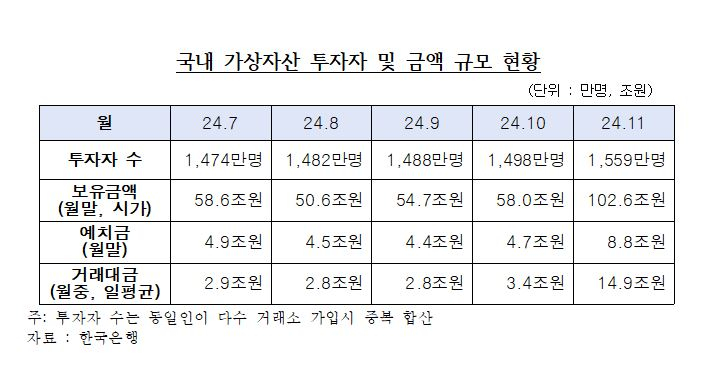  국내 가상자산 투자자 1560만명...11월에만 61만명 늘어