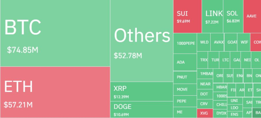 암호화폐 레버리지 시장, 하루 10만9173명·4482억원 청산…롱 비중 61%