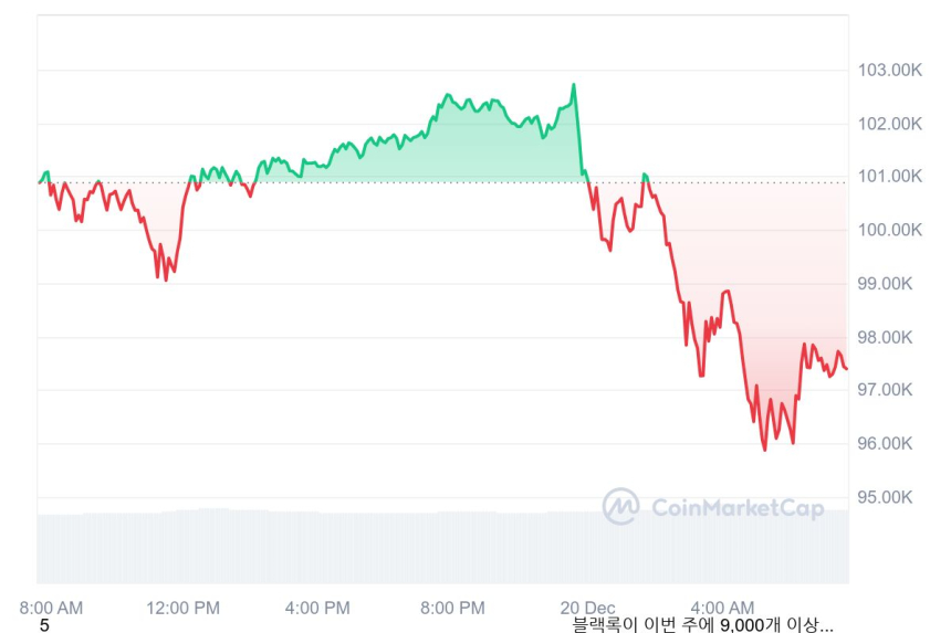 [시세브리핑] 비트코인 9만7380달러, 이더리움 3420달러 부근