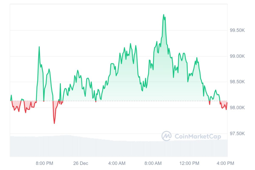 [마감 시세브리핑] 비트코인 9만8020달러, 이더리움 3440달러 부근