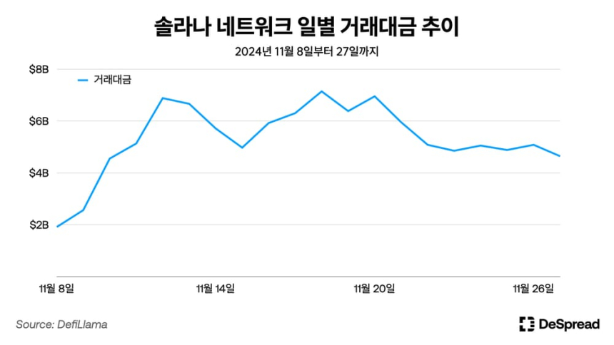  디스프레드 리서치 “신고점 경신 솔라나, 최근 주춤한 이유는”
