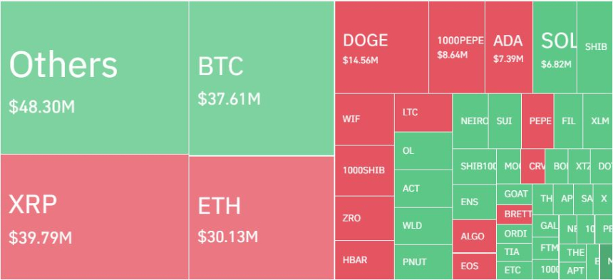 암호화폐 레버리지 시장, 하루 10만4303명·3980억원 청산…XRP 숏 비중 70%