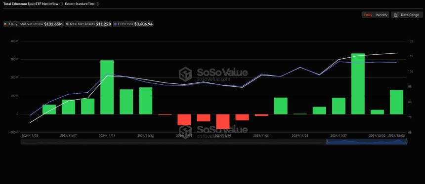 美 이더리움 현물 ETF, 7거래일째 순유입 지속