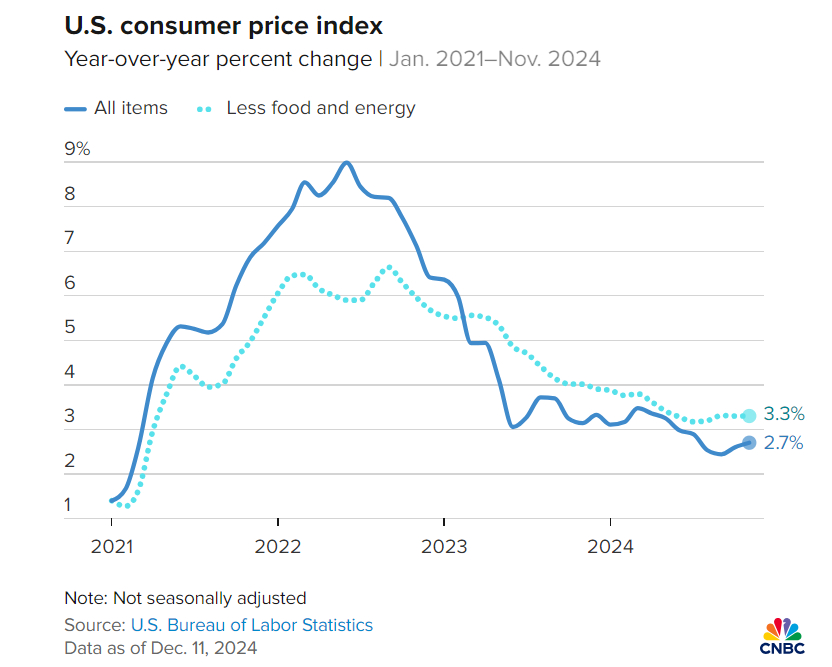 美 11월 소비자물가지수(CPI), 전년比 2.7% 상승…예상치 부합에 시장 '안도'