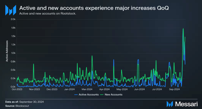  메사리 보고서 “루트스탁, 3분기 활성 이용자 수 급증”