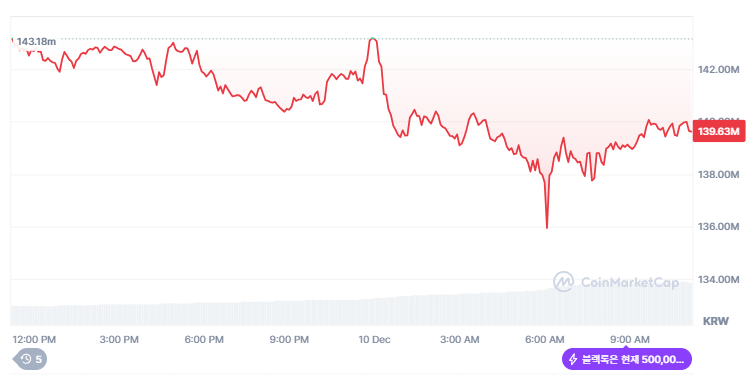 [오후 시세브리핑] 비트코인 9만7761달러, 이더리움 3740달러 부근