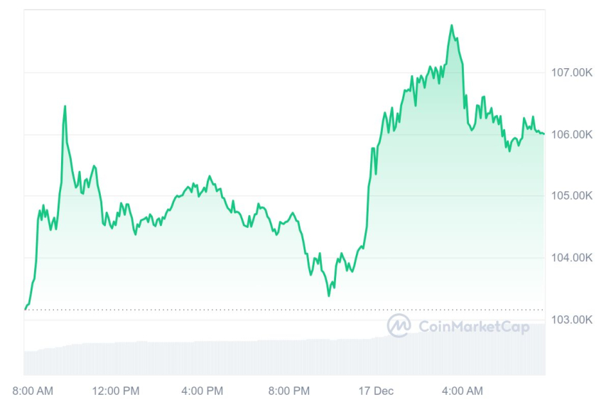 [시세브리핑] 비트코인 10만5920달러, 이더리움 4030달러 부근