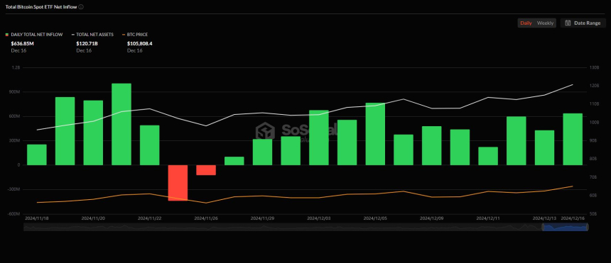 美 비트코인 현물 ETF, 13거래일째 순유입세...9150억원 상당