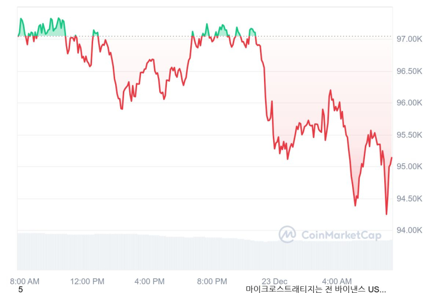 [시세브리핑] 비트코인 9만4780달러, 이더리움 3260달러 부근