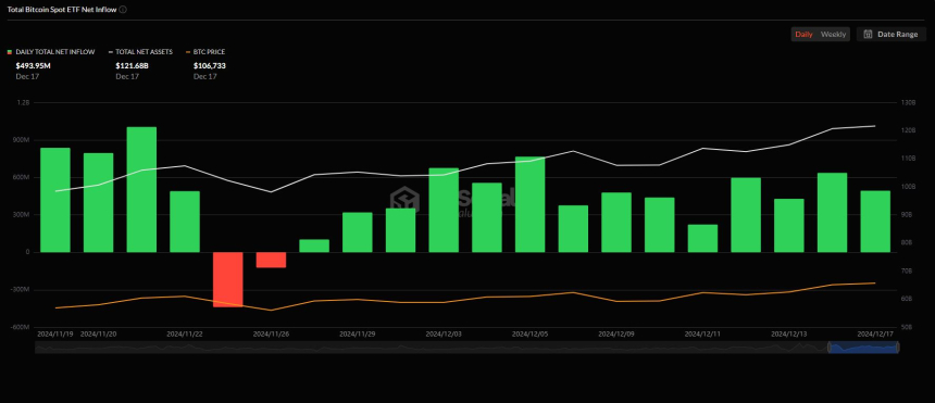美 비트코인 현물 ETF 순유입 14거래일째...7000억원 상당